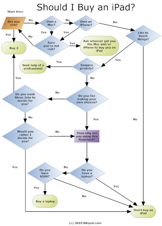 Flow Chart