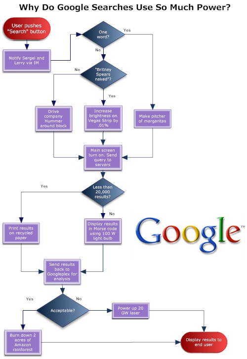 Google Search Flowchart