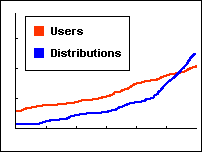 Linux Chart