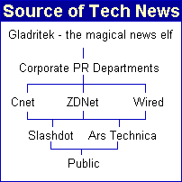 Source of Tech News