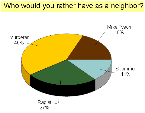 Spam Chart