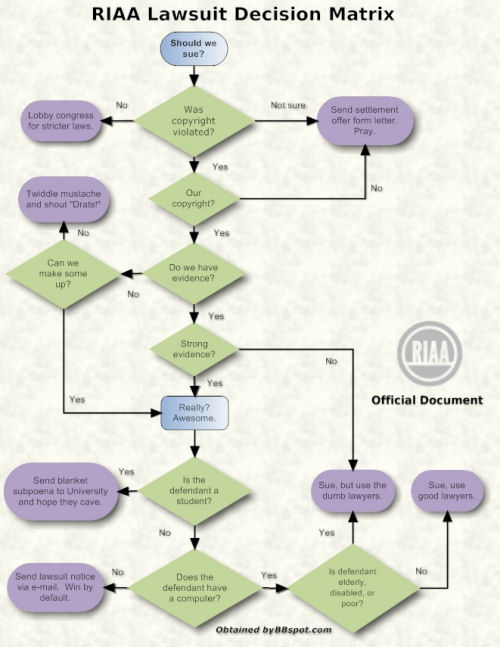 RIAA Lawsuit Matrix